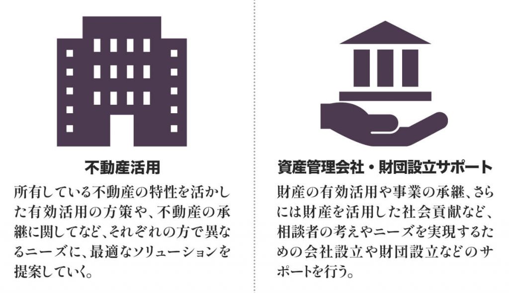 不動産活用、資産管理会社・財団設立サポートの説明画像
